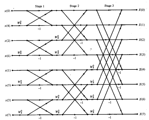 Butterfly diagram