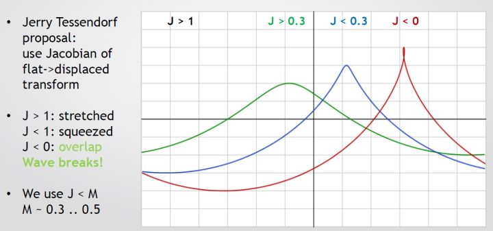 Points with different Jacobian values